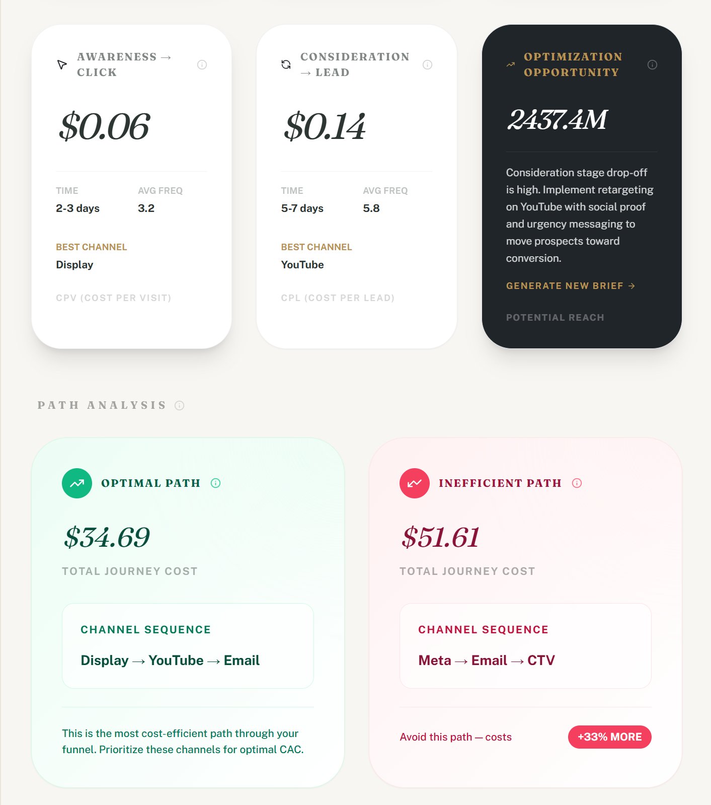 Customer Journey Analysis